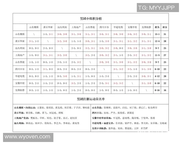 杭州乒乓球队以53分领先邀请赛积分榜争夺冠军之路愈发明朗